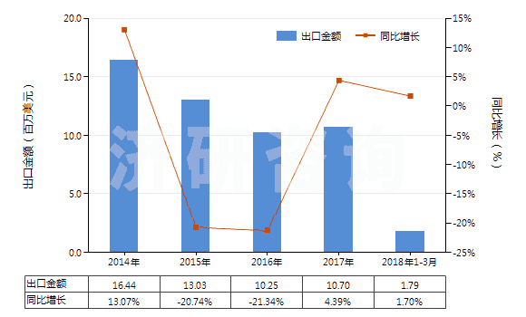 2014-2018年3月中國多聚甲醛(HS29126000)出口總額及增速統(tǒng)計(jì)